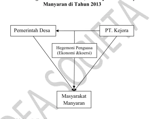 Gambar 2. Hubungan Pemerintah Desa, PT. Kejora dan Masyarakat  Manyaran di Tahun 2013 