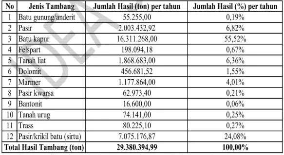 Tabel 1. Hasil Produksi Barang Tambang Provinsi Jawa Timur  No Jenis Tambang Jumlah Hasil (ton) per tahun Jumlah Hasil (%) per tahun