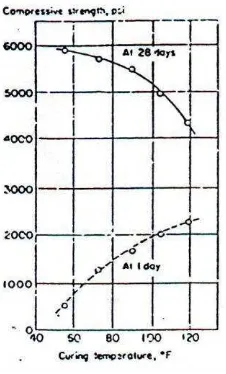 Grafik 2.2 hubungan antara kuat tekan dan suhu beton 