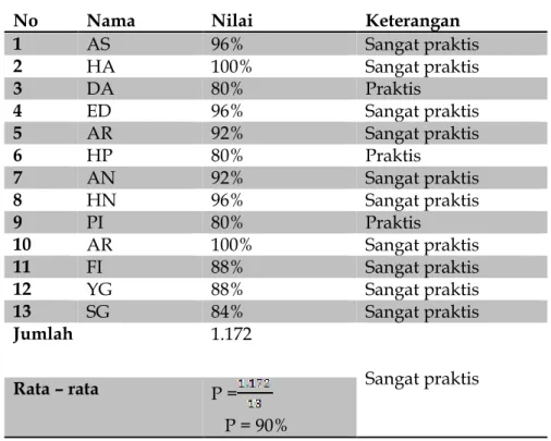 Tabel 6. Data Pratikalisasi Oleh Pemain 