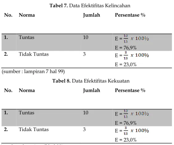 Tabel 8. Data Efektifitas Kekuatan 