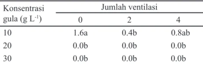 Tabel 1. Jumlah  eksplan  berkalus  tanaman  nilam  sistem  fotoautotrofik  pada  6  minggu  setelah  perlakuan  pada berbagai konsentrasi gula dan ventilasi