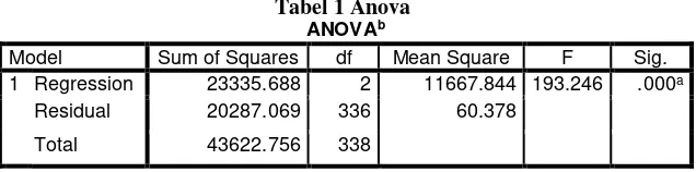 Tabel 1 Anova 