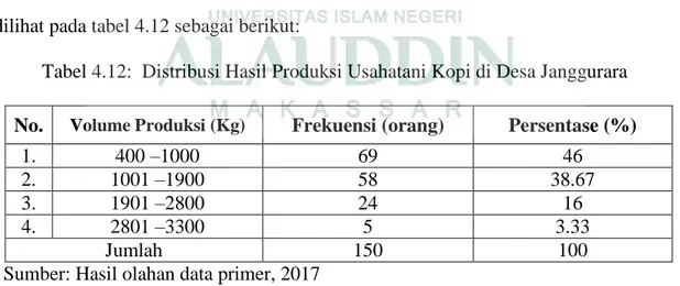 Tabel 4.12:  Distribusi Hasil Produksi Usahatani Kopi di Desa Janggurara 