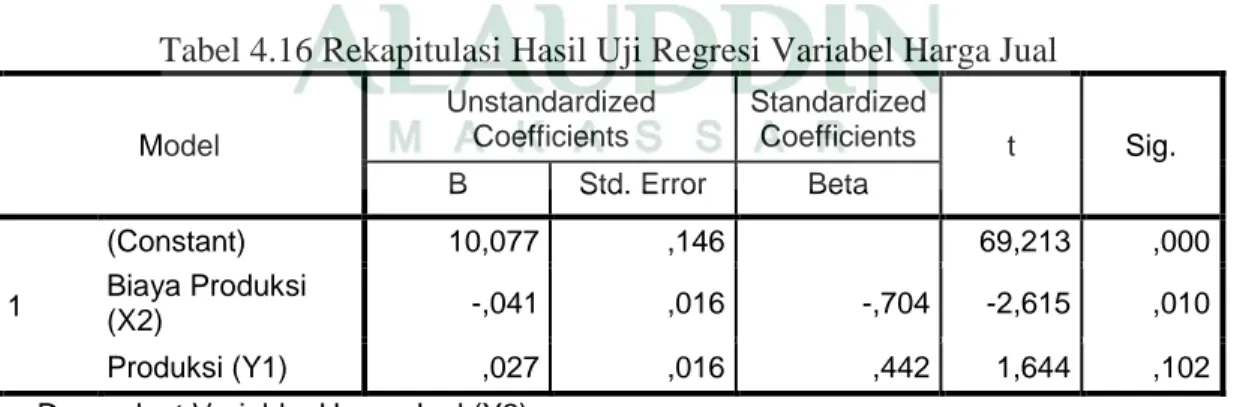 Tabel 4.16 Rekapitulasi Hasil Uji Regresi Variabel Harga Jual 