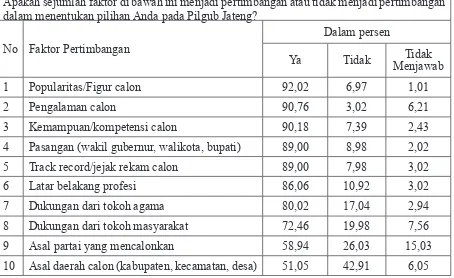 Tabel 4Hasil Jajak Pendapat Litbang Harian Seputar Indonesia dan Pusat Kajian Kebijakan dan 