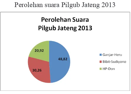 Tabel 5Ganjar Pranowo Pada Pemilihan Gubernur Jawa Tengah 2013)hanya dapat diciptakan dan disempurnakan 