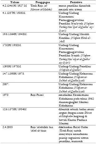 Tabel 2 Bagan perjalanan reformasi judisial 