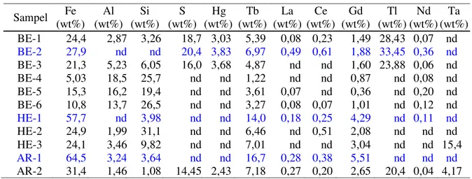 Tabel 1. Hasil analisis semi kuantitaf sampel dengan SEM  