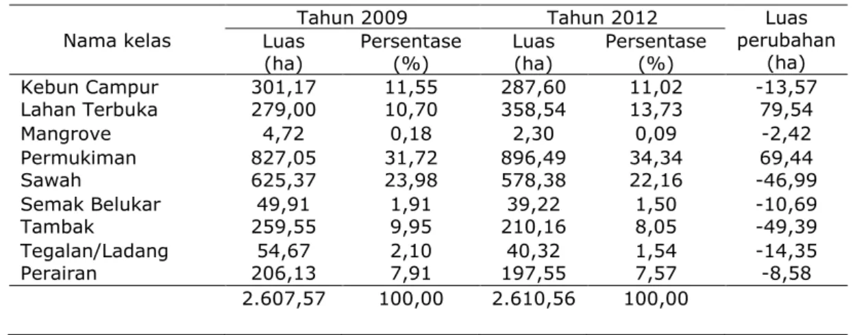 Tabel 5. Luas penggunaan lahan dan luas perubahan lahan tahun 2009 – 2012 
