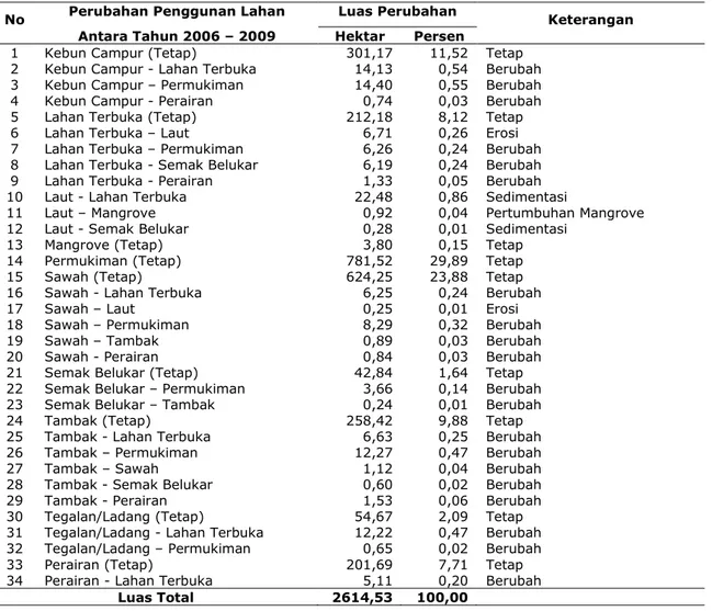 Tabel 5. Luas perubahan penggunaan lahan Tahun 2006 – 2009          