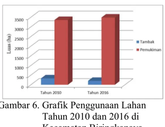 Gambar 6. Grafik Penggunaan Lahan  Tahun 2010 dan 2016 di  Kecamatan Biringkanaya  Pada Tabel 4