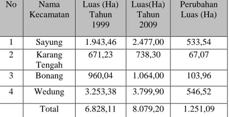 Tabel 4.3  Perubahan Luas Lahan Tambak Tahun 1999 dan 2009    