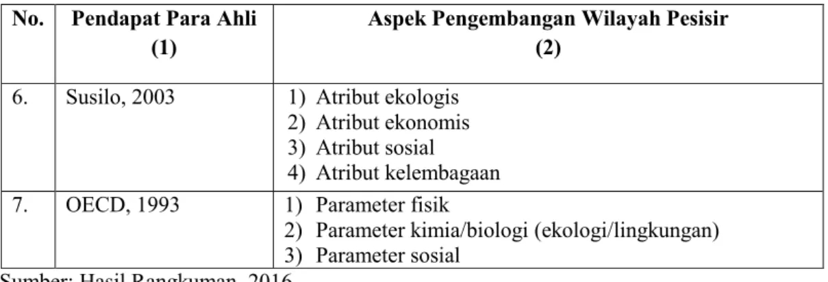 Tabel 2.4  Rangkuman dari Berbagai Sumber mengenai Aspek yang Berpengaruh  Dalam Konsep Pengembangan Wilayah Pesisir 
