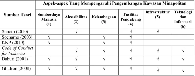 Tabel 2.6 Aspek-aspek Yang Mempengaruhi Pengembangan Kawasan Minapolitan 