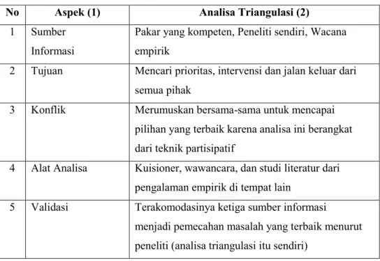 Tabel 3.4 Aspek Analisa Triangulasi 