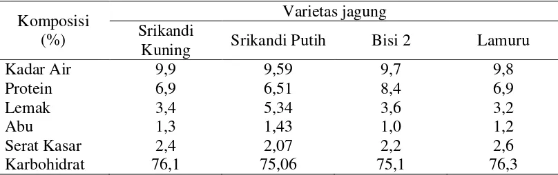 Tabel 1. Komposisi kimia berbagai varietas jagung (%) 