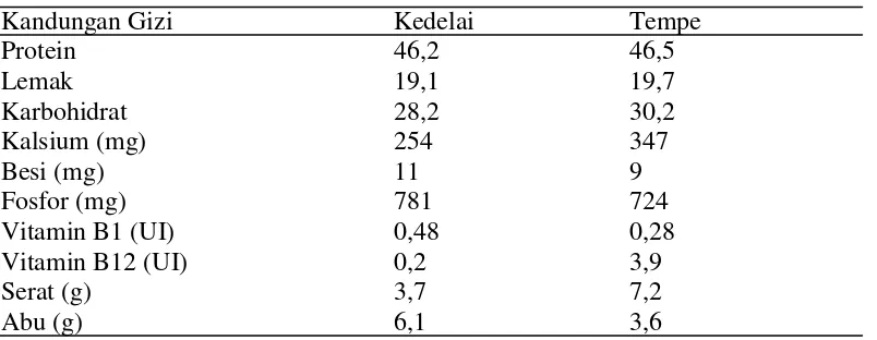 Tabel 2. Kandungan gizi antara kedelai dan tempe (100 g) 