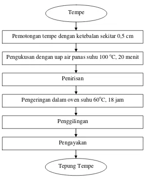 Gambar 3. Diagram alir pembuatan tepung tempe Sumber : Setyani, dkk. (2012) 