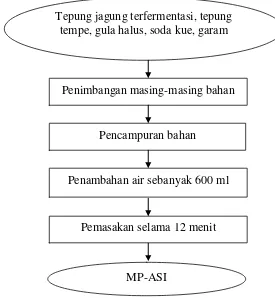Gambar 4. Diagram alir Pembuatan Produk MP-ASI Sumber : Setyani, dkk. (2012) 