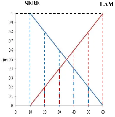Tabel 1. Rule Base System 