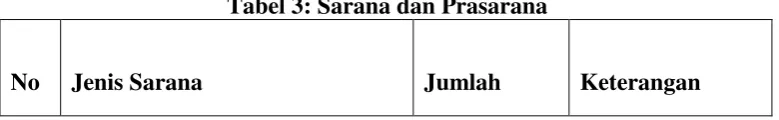 Tabel 3: Sarana dan Prasarana 