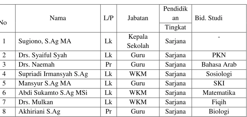 Tabel 4: Data Guru dan Pegawai  