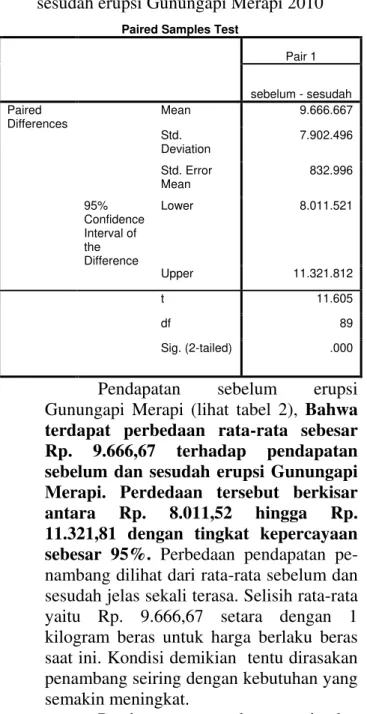 Tabel 3 Paired Sample T-test sebelum dan  sesudah erupsi Gunungapi Merapi 2010 