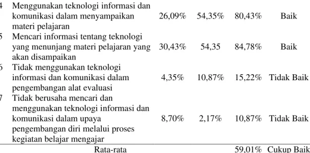 Tabel 5 Rekapitulasi Rata-rata Persentase Kompetensi Profesional Guru Sekolah Dasar  Negeri Gugus II Kecamatan Marpoyan Damai  