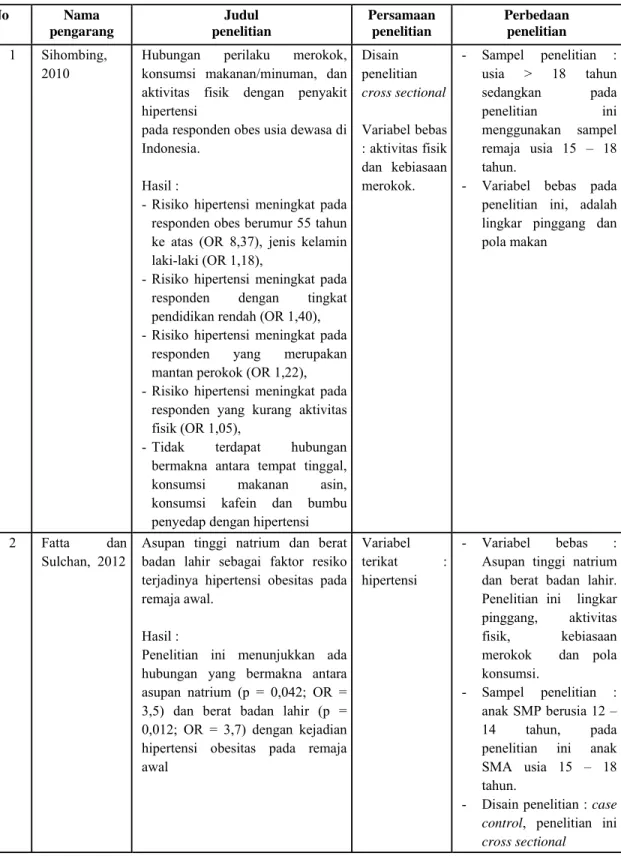 Tabel 1. Keaslian penelitian  No   Nama  pengarang  Judul  penelitian  Persamaan penelitian  Perbedaan  penelitian  1   Sihombing,  2010  