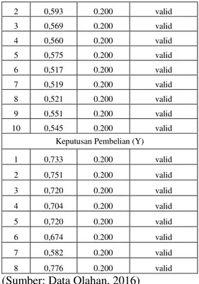 Tabel 5.15  Hasil Uji Validitas 