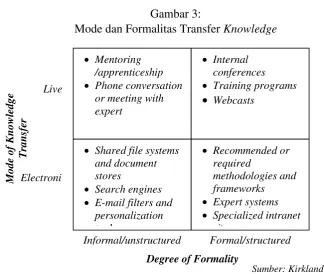 Proses Manajemen Gambar4: Knowledge Berbasis TI 