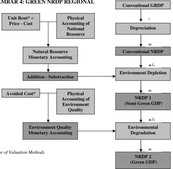 GAMBAR 4: GREEN NRDP REGIONAL 