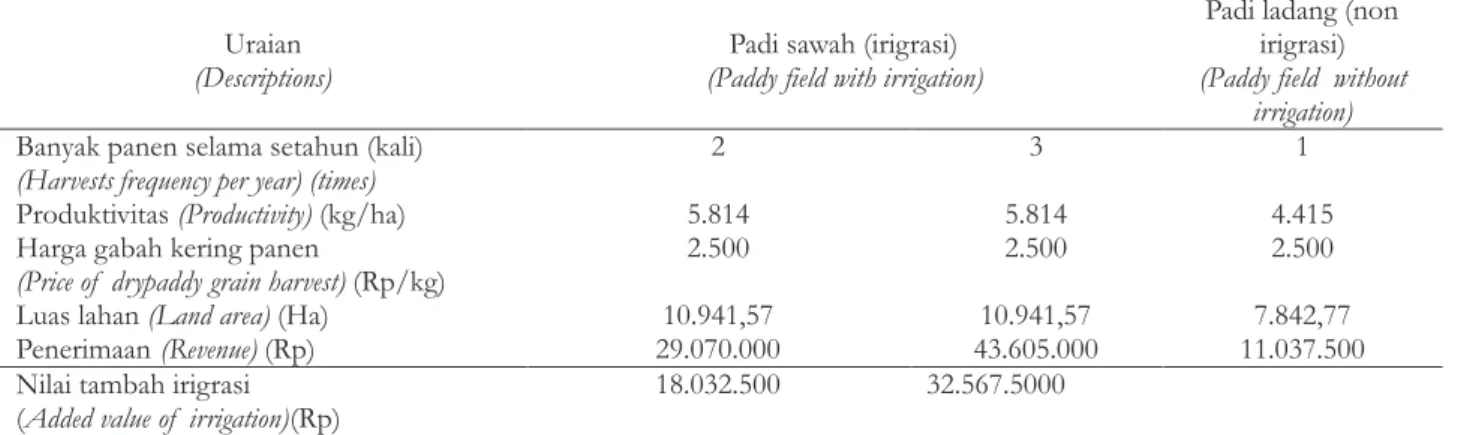 Tabel 3. Nilai tambah padi sawah irigrasi dengan non irigrasi Table 3. Added value of  irrigated and non irrigated rice fields