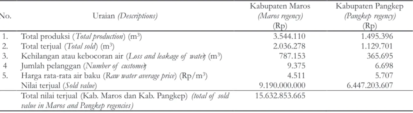 Tabel 4. Kinerja produk air baku PDAM Kabupaten Maros dan Kabupaten Pangkep tahun 2009 Table 4