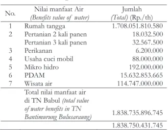 Tabel 5.  Total  manfaat  air  di  Taman  Nasional  Bantimurung Bulusaraung, 2010