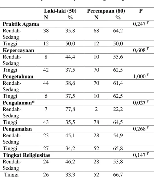 Tabel 13. Hasil uji beda terhadap variabel tingkat religiusitas  Laki-laki (50)  Perempuan (80)  P  N  %  N  %  Praktik Agama  0,247  F  Rendah-Sedang  38  35,8  68  64,2  Tinggi  12  50,0  12  50,0  Kepercayaan  0,608  F  Rendah-Sedang  8  44,4  10  55,6 