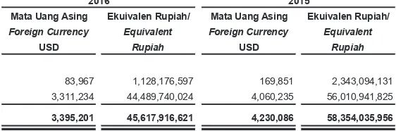 Tabel berikut menyajikan jumlah aset keuangan dalam mata uang asing pada 31 Desember 2016 dan 2015 berdasarkan jenis mata uang asing : 