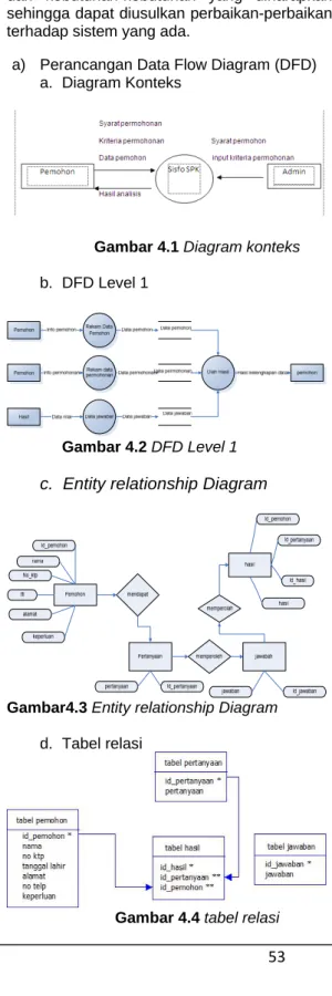 Gambar 4.1 Diagram konteks  b.  DFD Level 1 