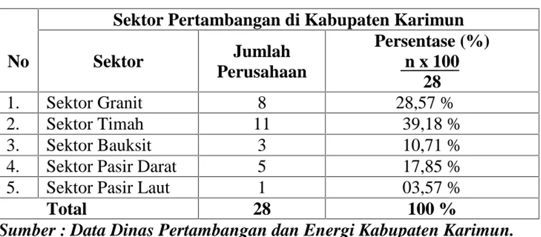 Tabel I.1: Daftar Sektor Pertambangan di Kabupaten Karimun. Sektor Pertambangan di Kabupaten Karimun