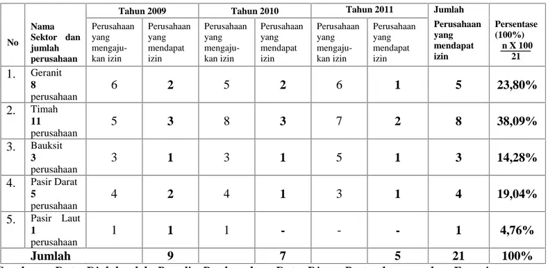Tabel  I.3: Data  Perusahaan  Yang  Mendapat Izin  Pertambangan  Pada  Tahun 2009-2011  Pada Kantor Dinas  Pertambangan  Dan  Energi  Kabupaten Karimun.