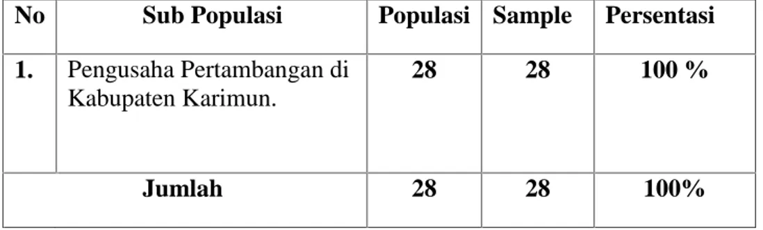 Tabel  III.I  :  Daftar  Populasi  Dan  Sampel  Perusahaan  Pertambangan  di Kabupaten Karimun.