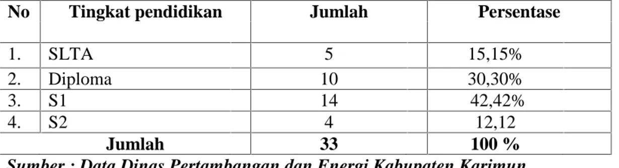 Tabel  IV.  1  : Tingkat  Pendidikan  Akhir  Pegawai  Dinas  Pertambangan  dan Energi Kabupaten Karimun.