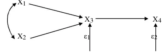 Gambar 2.8 Hubungan Kausal dari X1, X2, danX3 ke X4 