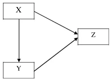 Gambar 2.2 Model Mediasi 