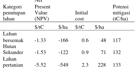 Tabel 1 Indikator efektivitas biaya opsi regenerasiNet