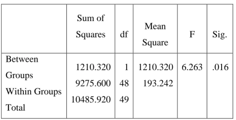 Tabel 4.8: Hasil Uji Homogenitas (ANOVA)  Konsentrasi  Sum of  Squares  df  Mean  Square  F  Sig