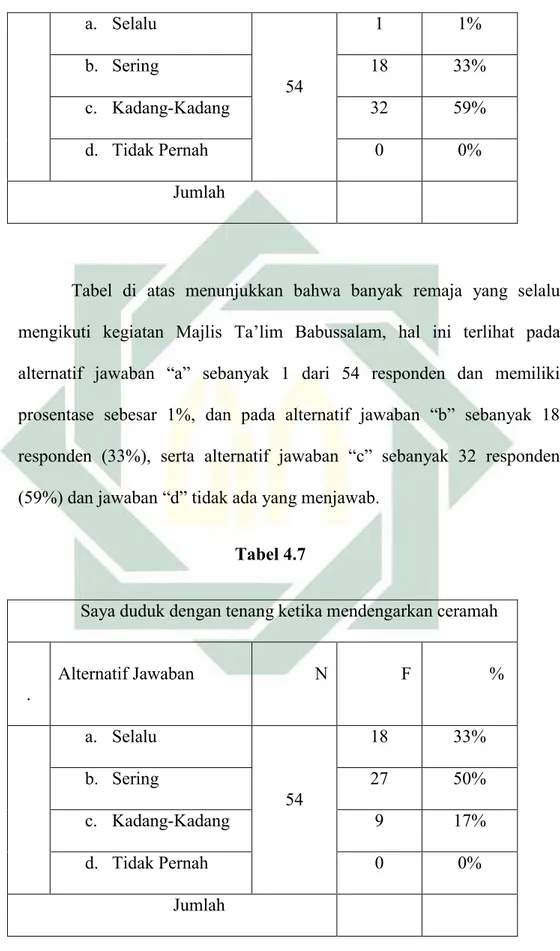 Tabel  di  atas  menunjukkan  bahwa  banyak  remaja  yang  selalu  mengikuti  kegiatan  Majlis  Ta’lim  Babussalam,  hal  ini  terlihat  pada  alternatif  jawaban  “a”  sebanyak  1  dari  54  responden  dan  memiliki  prosentase  sebesar  1%,  dan  pada  a