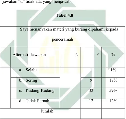 Tabel  di  atas  menunjukkan  bahwa  banyak  remaja  yang  selalu  mengikuti  kegiatan  Majlis  Ta’lim  Babussalam,  hal  ini  terlihat  pada  alternatif  jawaban  “a”  sebanyak  18  dari  54  responden  dan  memiliki  prosentase  sebesar  33%,  dan  pada 