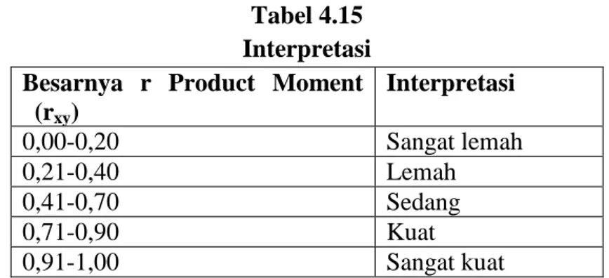 Tabel 4.15  Interpretasi  Besarnya  r  Product  Moment 